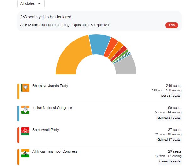 mp result,चुनाव रिजल्ट,Mp me kesa raha result