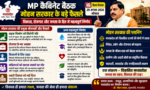 MP Cabinet Meeting: 10,630 करोड़ के प्रस्तावों को मंजूरी, जानें प्रदेशवासियों को क्या-क्या सौगात मिलेगी