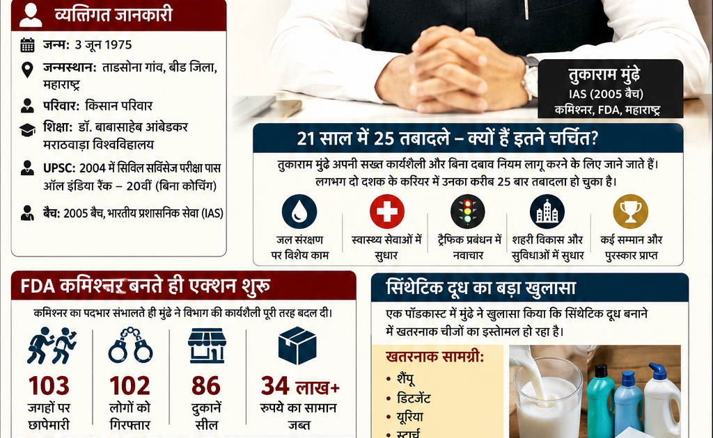 IAS Tukaram Mundhle Action ? महाराष्ट्र FDA कमिश्नर की पूरी कहानी और ताजा एक्शन Updatetimes,hindi news,samachar,हिन्दी समाचार